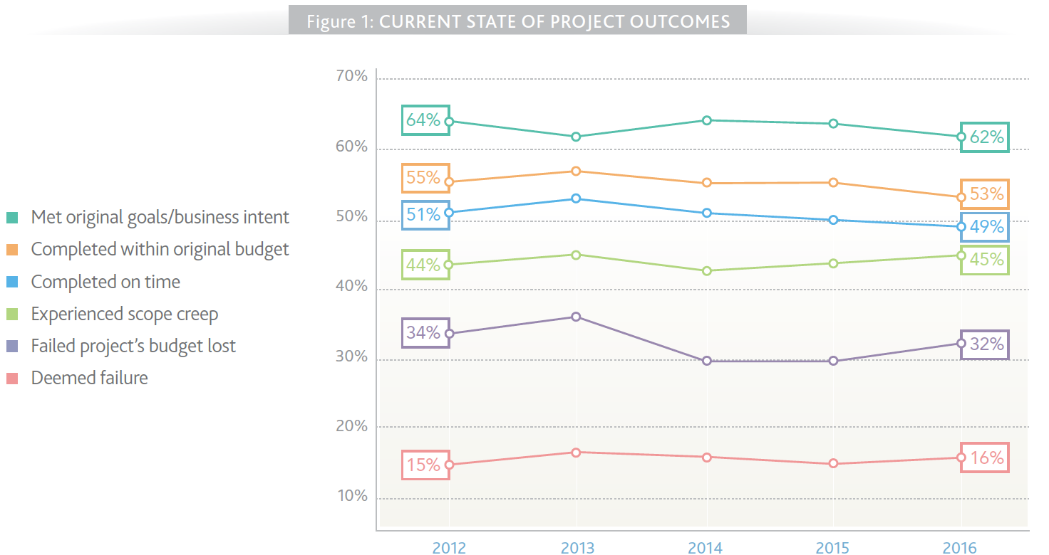 PMI Pulse Report 2016 state of proj. outcomes