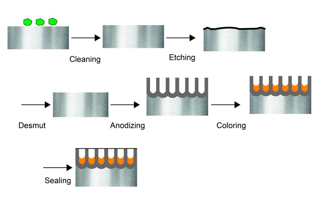 How to anodize? The anodizing process step consists of the seven steps cleaning, etching, desmutting, anodizing, coloring, and sealing.