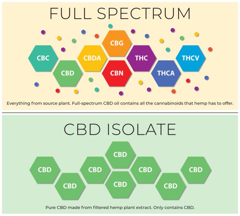 Full spectrum CBD