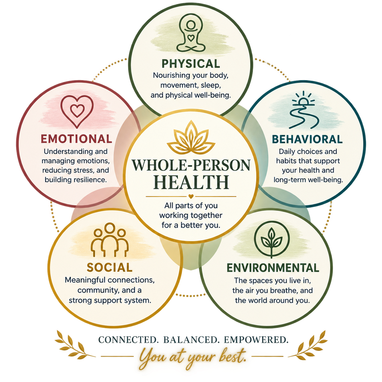 Whole-Person Health including physical, behavioral, emotional, social, and environmental health