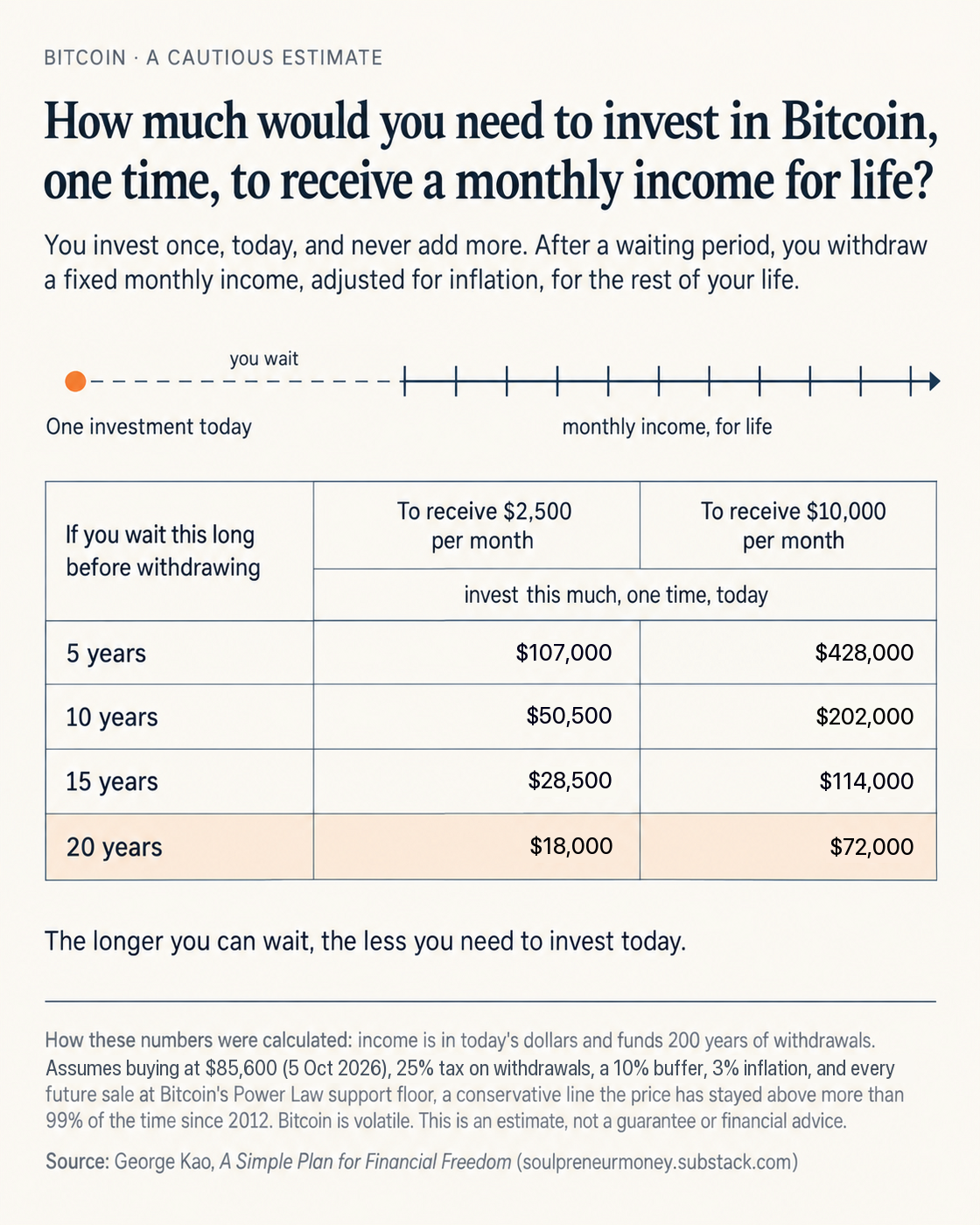 bitcoin one time then get income for life 2026-10-05