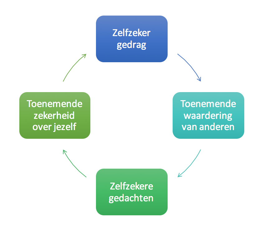 positieve cirkel van zelfvertrouwen
