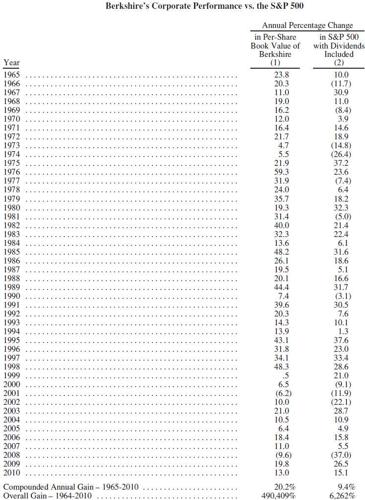 Berkshire Performance Investing