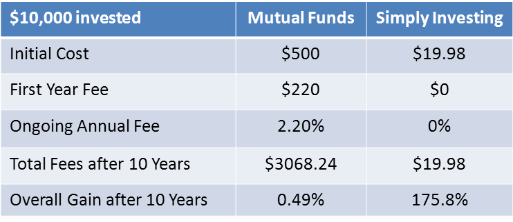 Investing Table SI vs Mutual Funds
