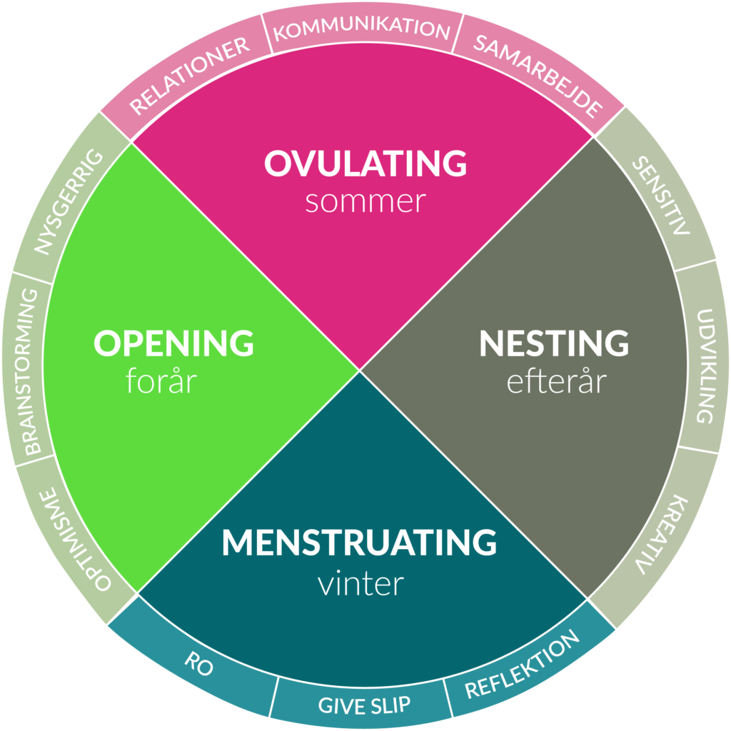 MOON model menstruationscyklus menstruation årstider laura grubb lauragrubb de fire faser kvinde kend din cyklus p-pille stop