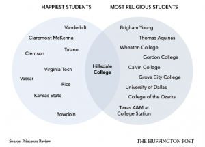 Happiest Students v. Most Religious. Source: Huffington Post, Princeton Review