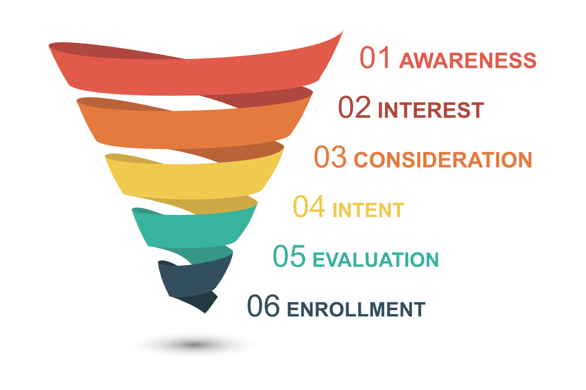 Admissions Funnel
