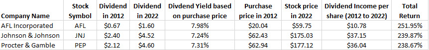 great dividend beats