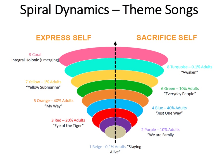 Spiral Dynamics