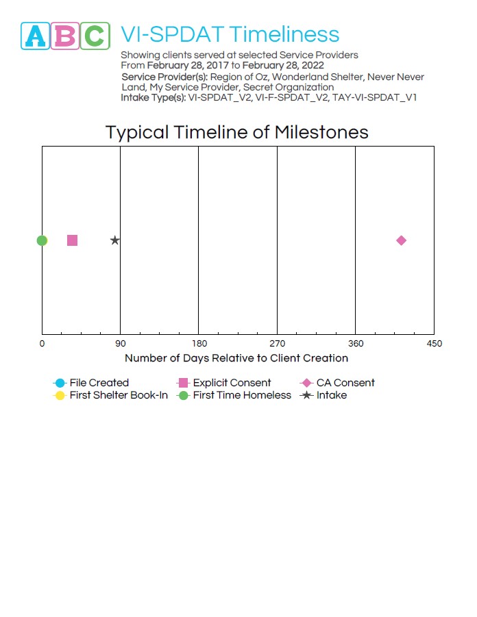 ABC VI-SPDAT Timeliness - ACRE Consulting