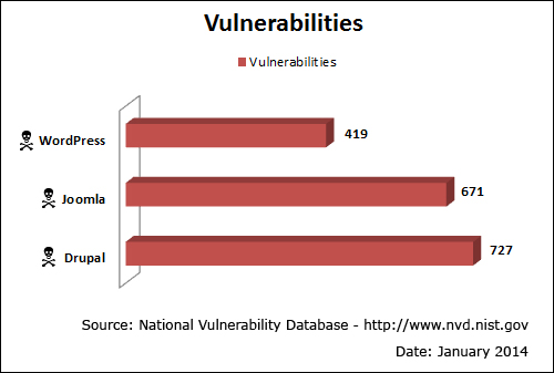 National Vulnerability Database - Security Vulnerabilities IN CMS Platforms