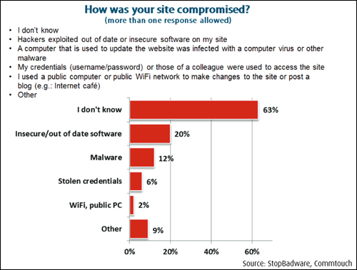 Many webmasters don't even know how their sites got hacked.