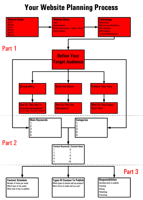 The Website Planning Process Flowchart