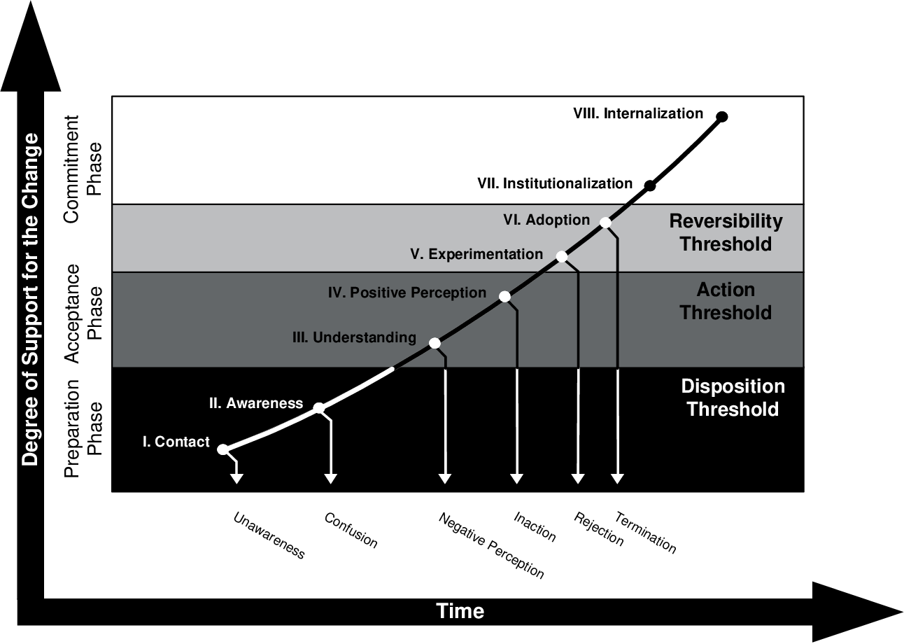 Figure 1. Stages of Change Commitment