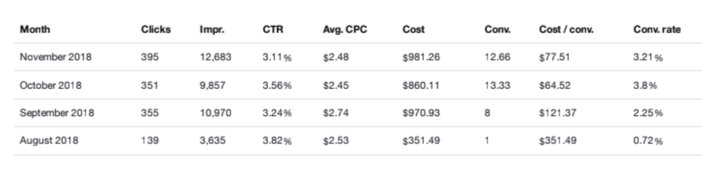 * Fractions are shown to represent “partial conversions” which means a prospect engaged with our ads earlier in the campaign’s lifecycle and then converted in a subsequent time period.