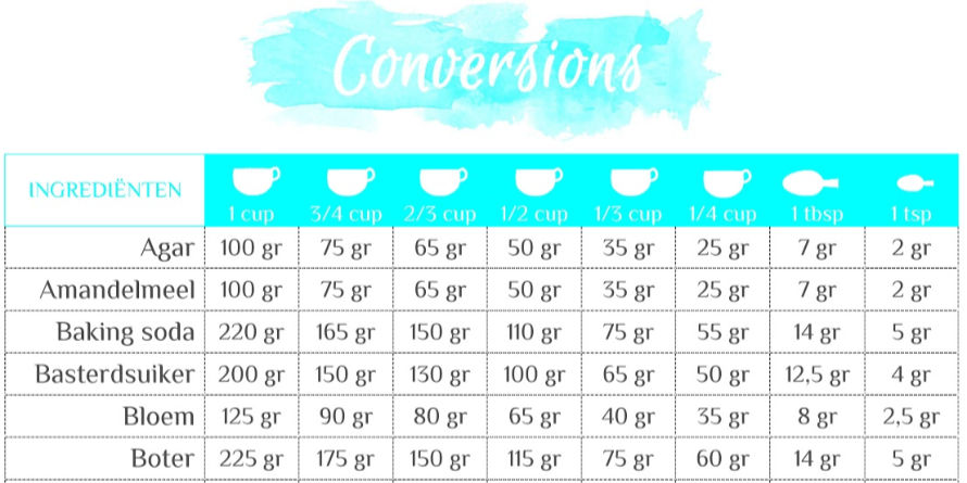 Conversions cups to grams