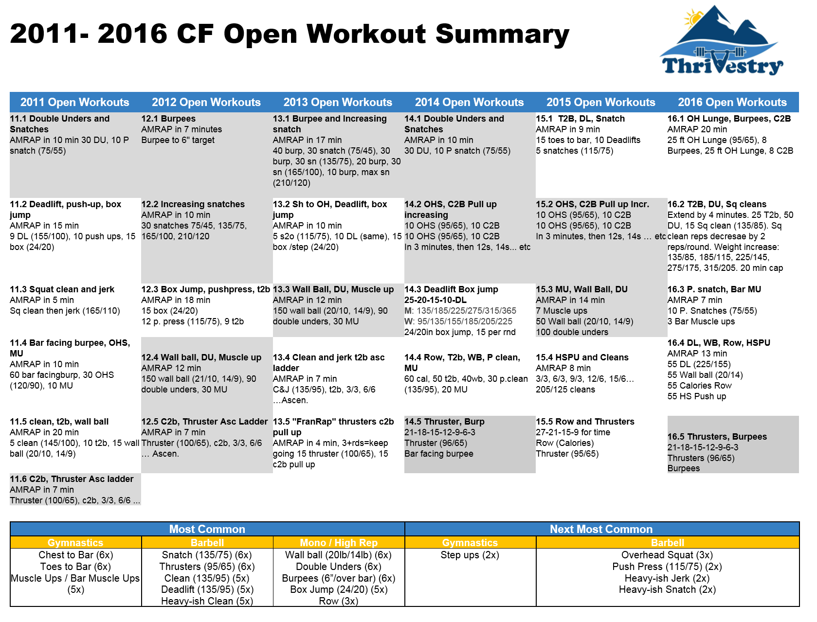 Double DT Workout, 2016 CrossFit Games Workout #7