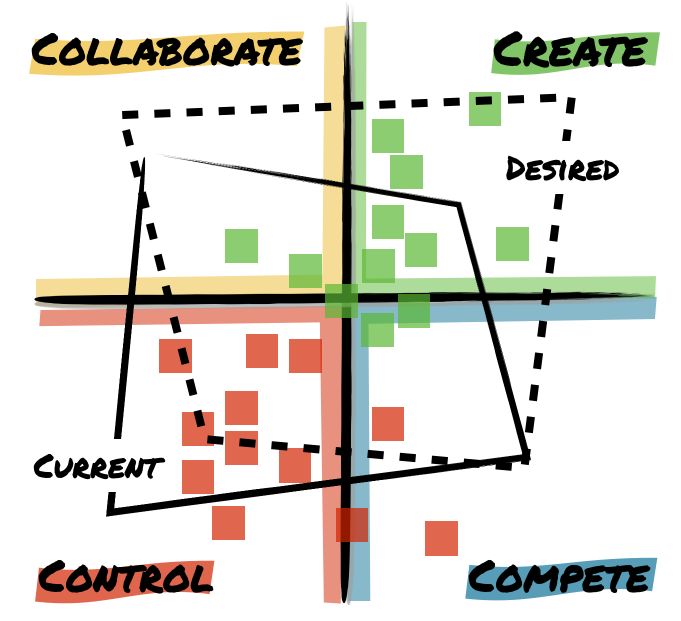 Competing Values Framework