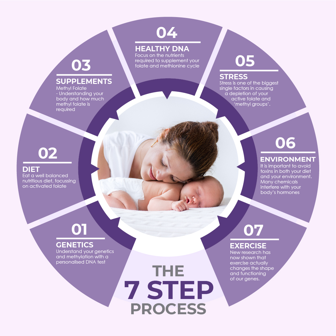 7 step process V2