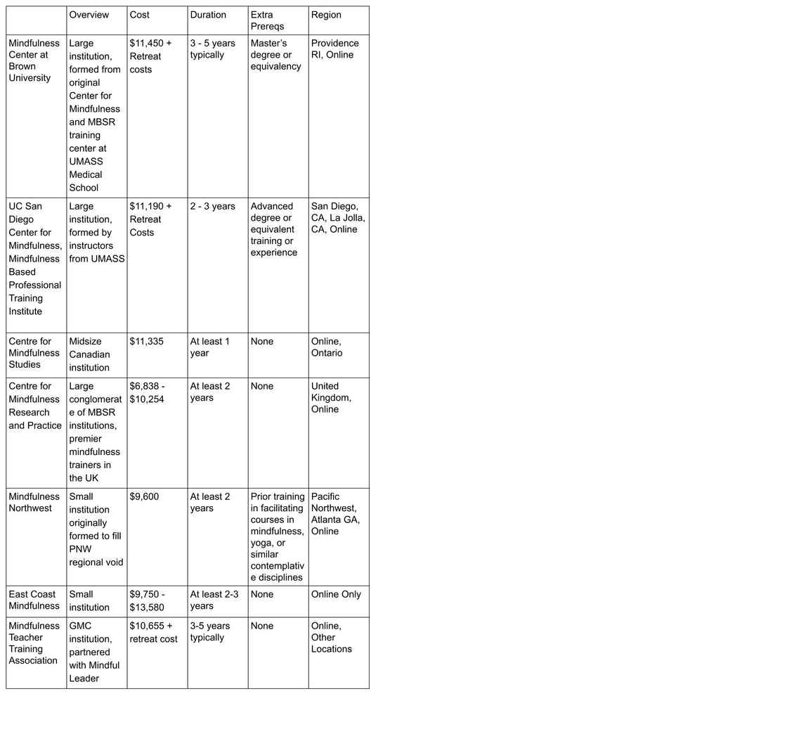 MBSR00 How to Become an MBSR Teacher Chart 2