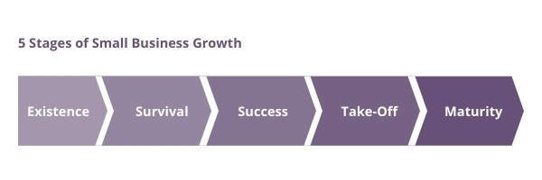 Illustration showing 5 stages of business growth as Existence, Survival, Success, Take-Off, Maturity