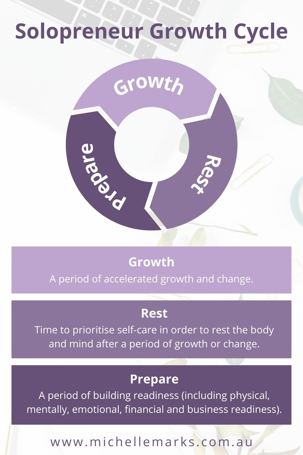 Diagram explaining 3 stages of a solopreneur's business growth (Solopreneur Growth Cycle)