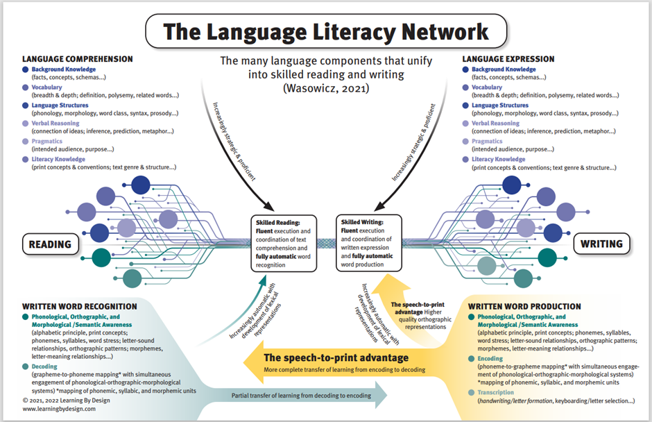 An Integrated Approach to Literacy Instruction