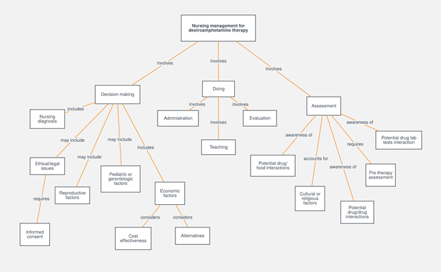 concept map of research methodology