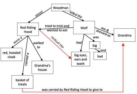 research proposal mind map