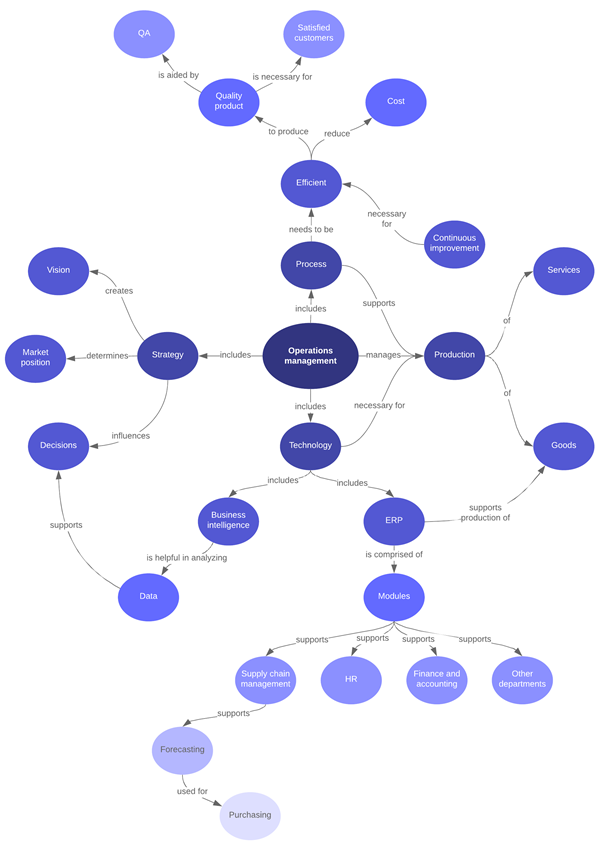 the research concept map