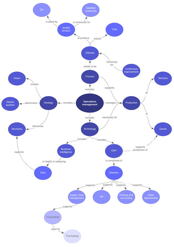 concept map of research methodology