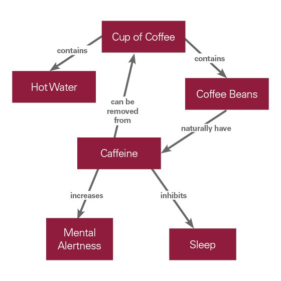 research project concept map