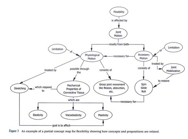 concept map of research methodology