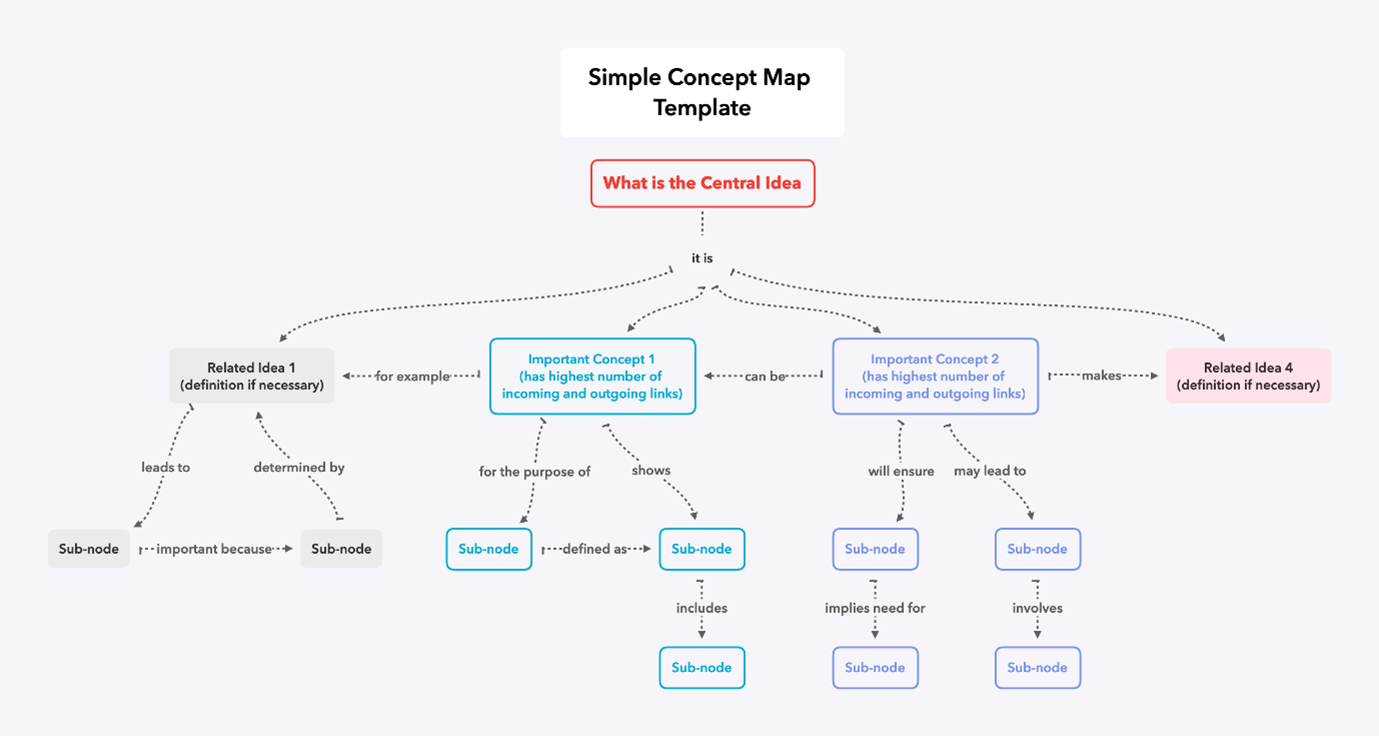 thesis statement concept map