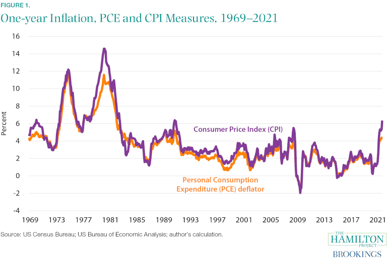 Inflation in 2022 and What This Means for Investors and Startups