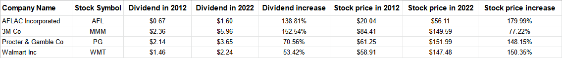 Dividend increases