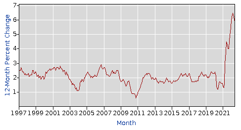 12 month percent change of inflation