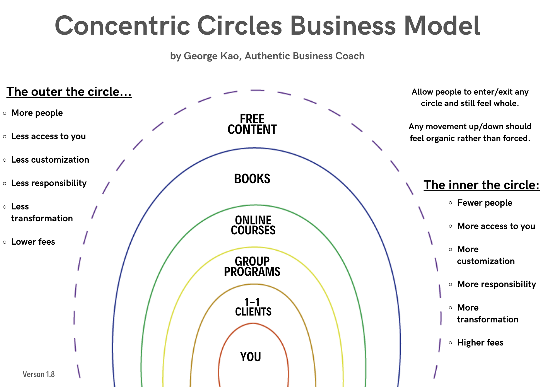 Concentric Circles Business Model George Kao