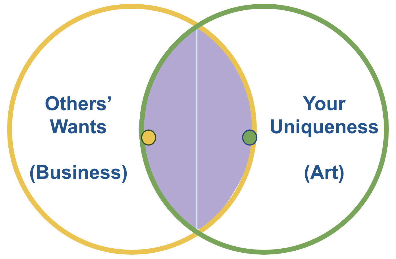 Authentic Business Venn Diagram